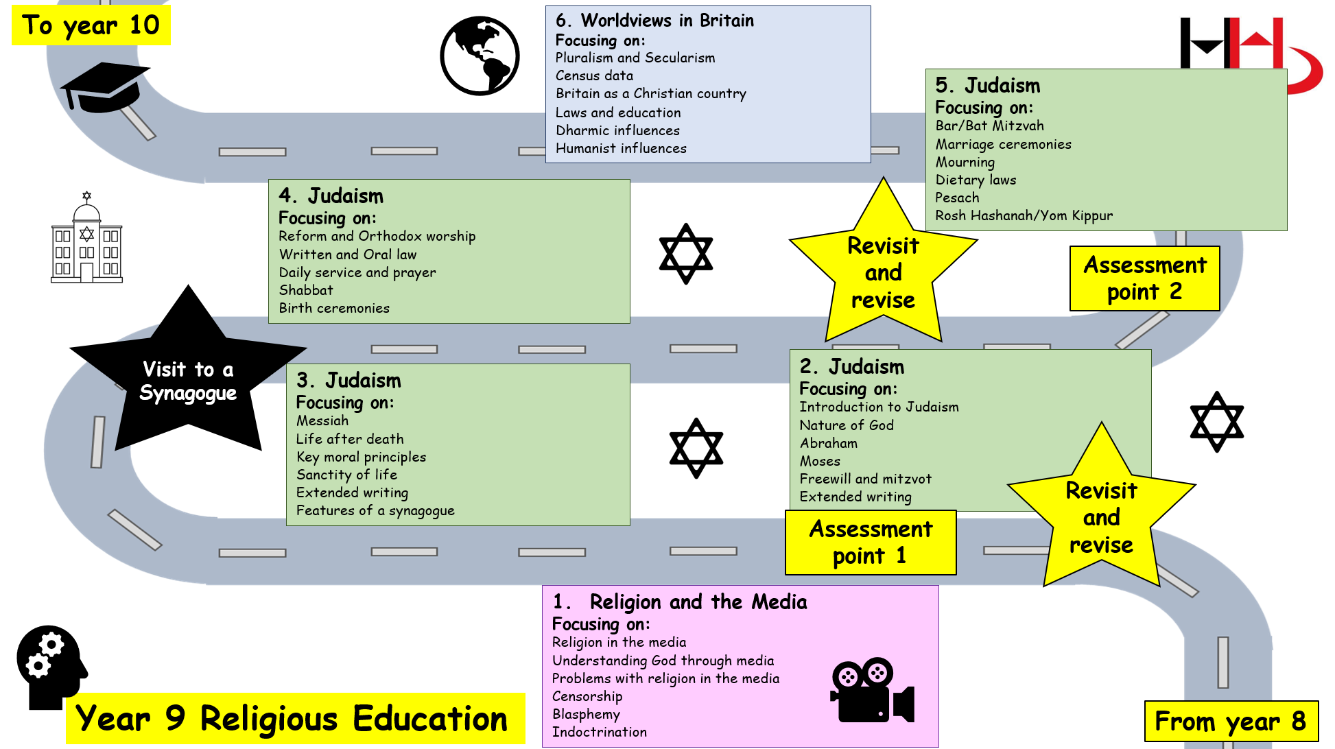 Image of year 9 RE Roadmap