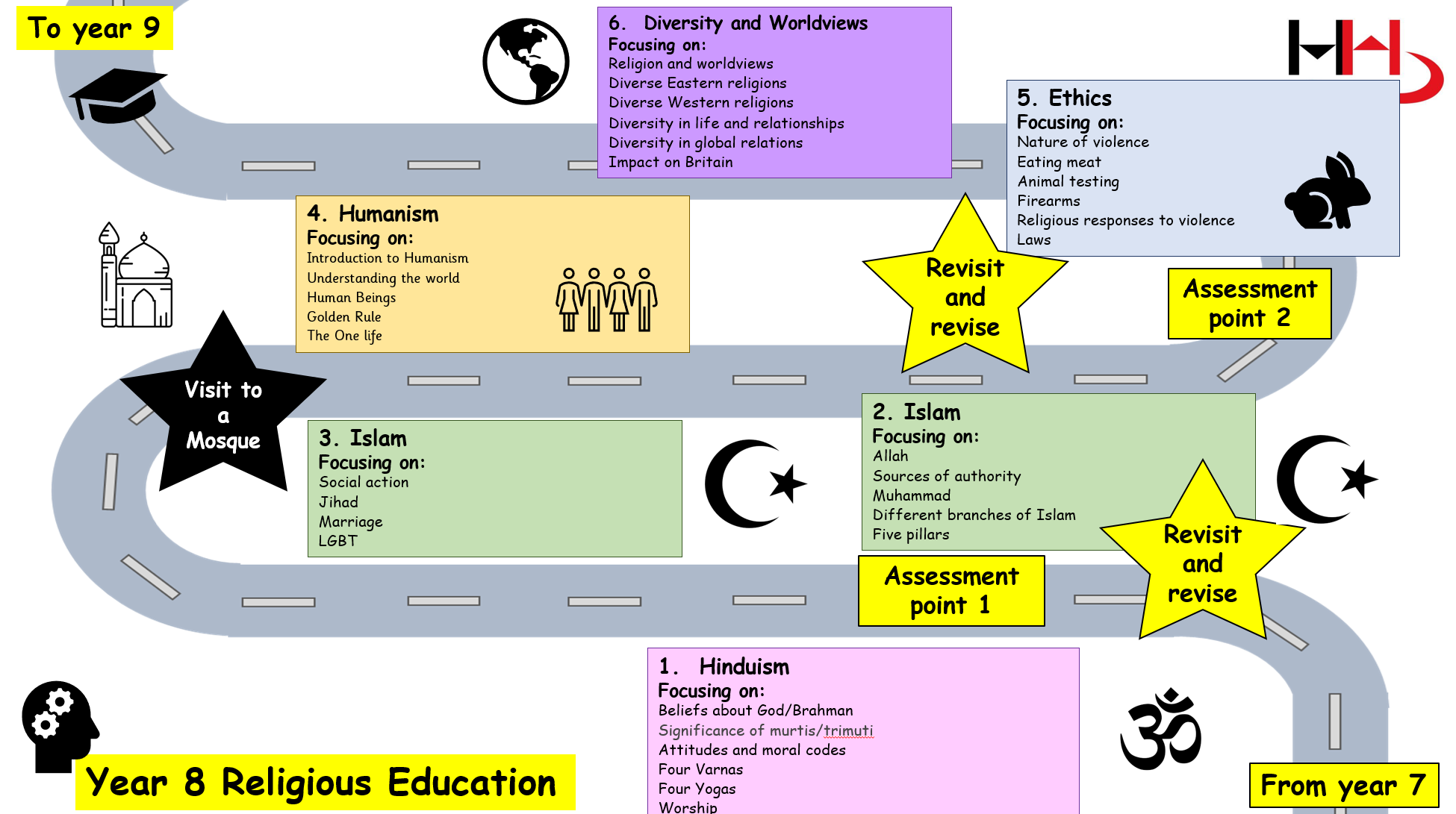 Image of year 8 RE Roadmap
