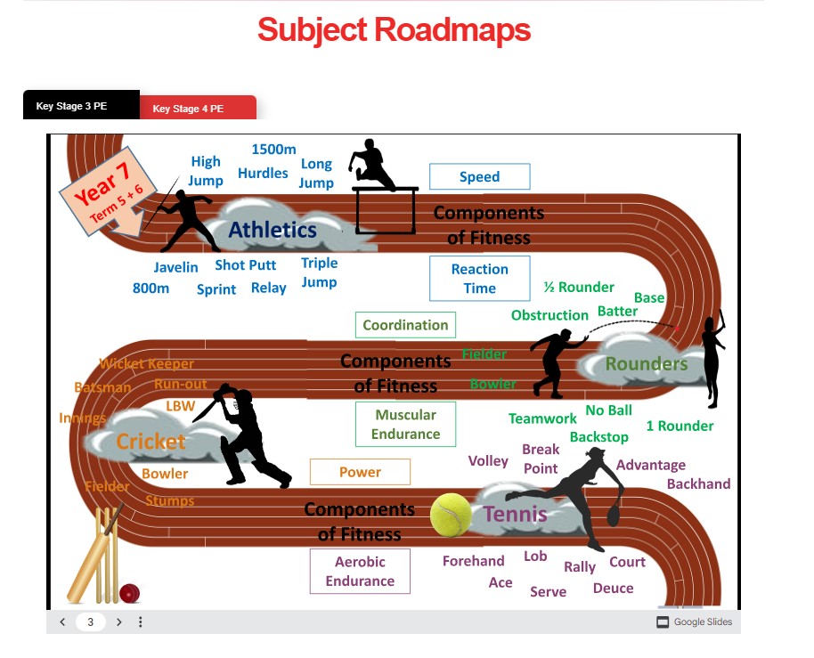 Image of KEY STAGE 3 pe Roadmap