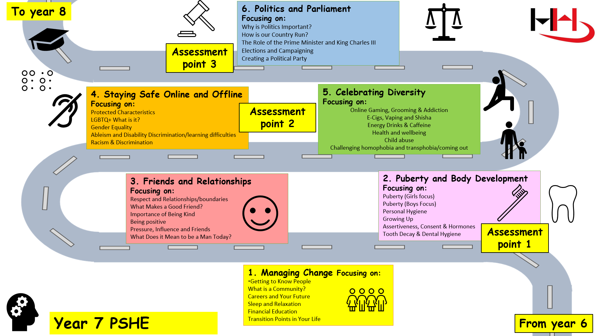 Image of roadmap for  year 8