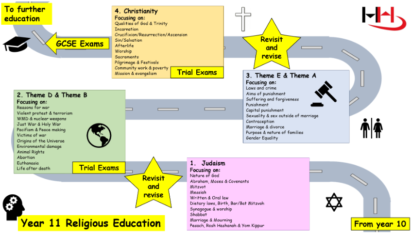 Image of year 11 RE Roadmap