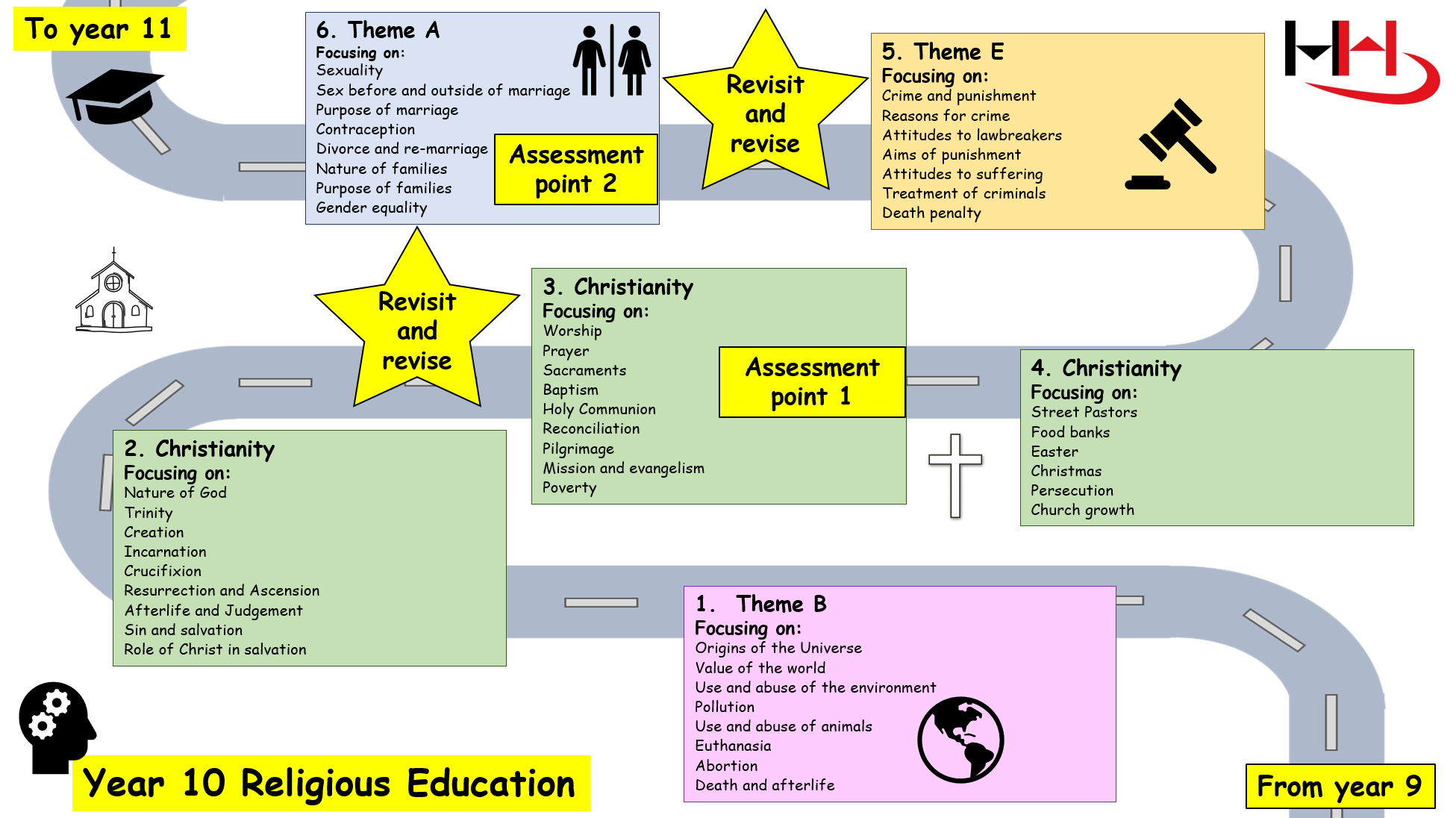 Image of year 10 RE Roadmap