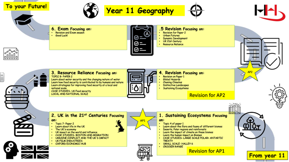 Image of year 11 subject roadmap
