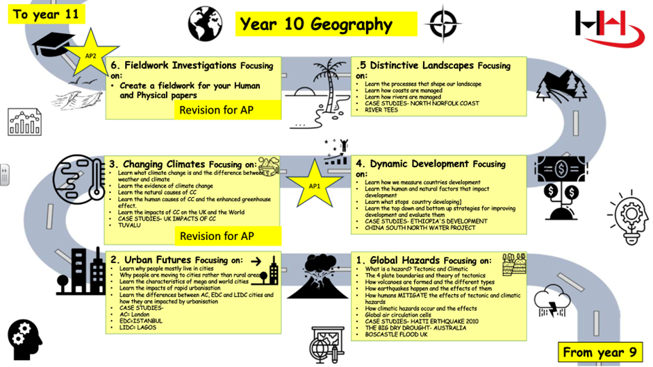 Image of year 10 subject roadmap