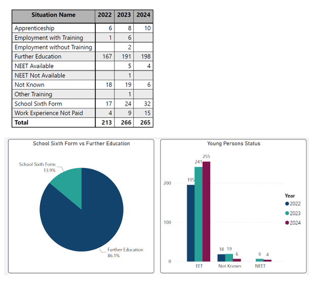 Imafe with graphs and charts for year 11 leavers destinations