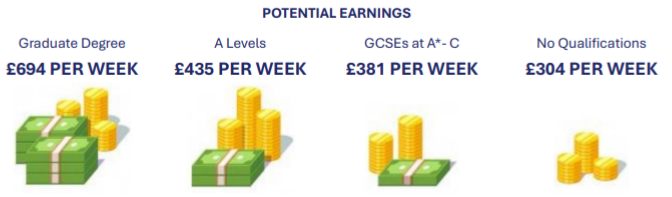 Image of examples of wages for different qualifications