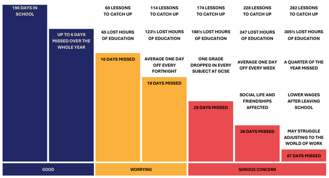 Image of a bar chart for attendance figures